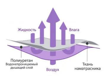 Наматрасник непромокаемый "Аквастоп-Плюш" на резинке Ecotex